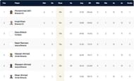 Brescia T10 League Highest Run-scorers